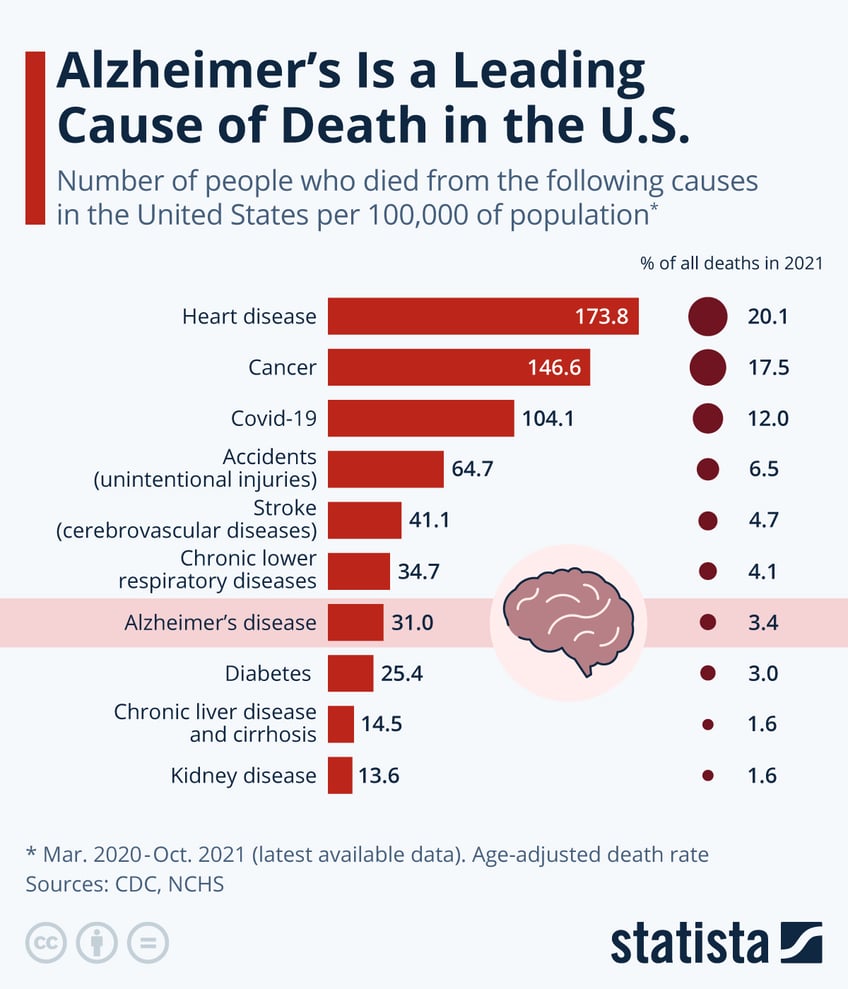 alzheimers now a leading cause of death in us is becoming more prevalent