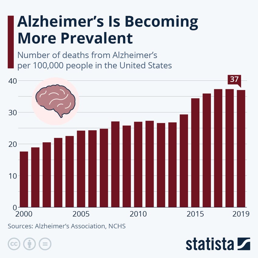 alzheimers now a leading cause of death in us is becoming more prevalent