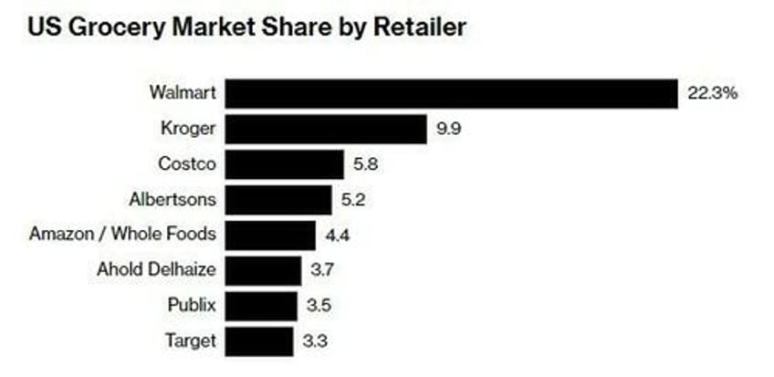 amazon makes sweeping overhauls of grocery business to compete with walmart kroger