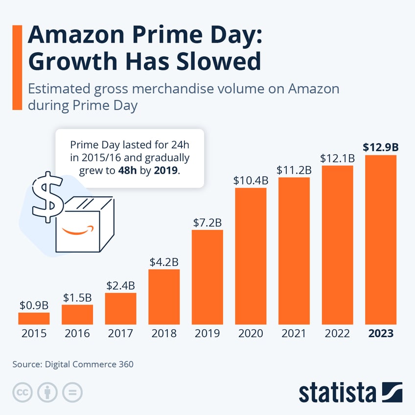 Infographic: Amazon Prime Day: Growth Has Slowed | Statista