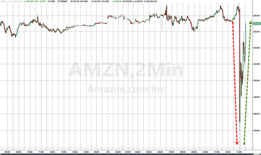 amazon reverses 7 after hours plunge despite cloud miss ugly guidance