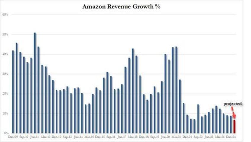 amazon reverses 7 after hours plunge despite cloud miss ugly guidance