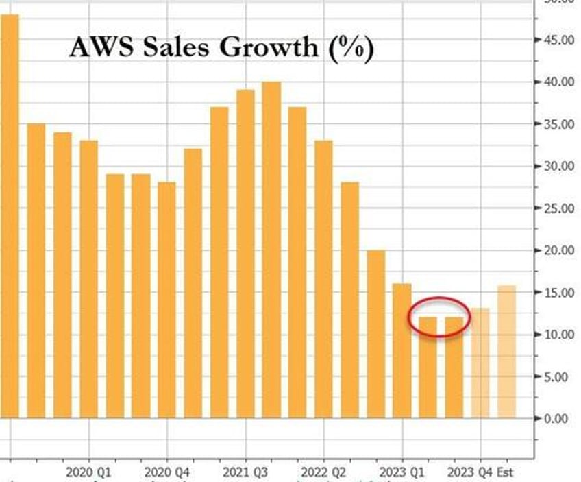 amazon shares surge on top bottom line beat shrug off aws growth disappointment