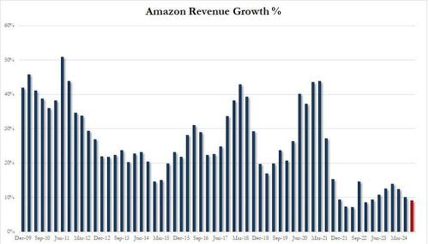 amazon slides after missing on revenue guiding below estimates despite solid aws results