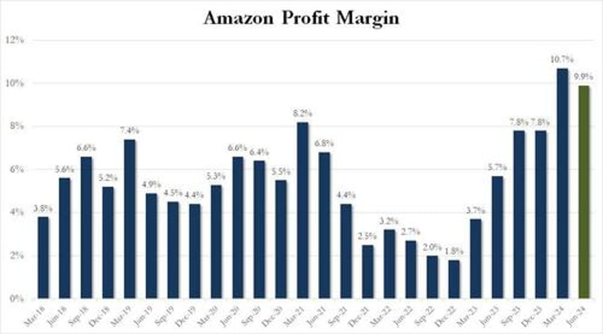 amazon slides after missing on revenue guiding below estimates despite solid aws results