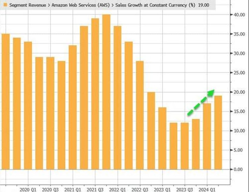 amazon slides after missing on revenue guiding below estimates despite solid aws results