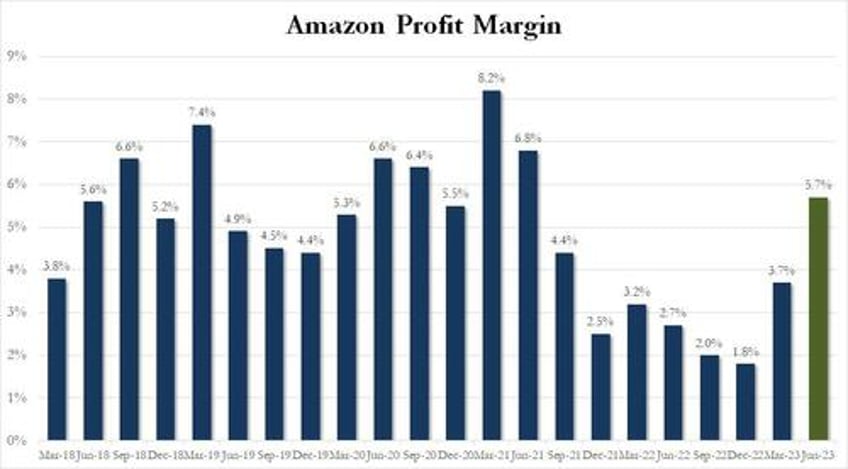 amazon soars after smashing expectations on aws strength guides higher