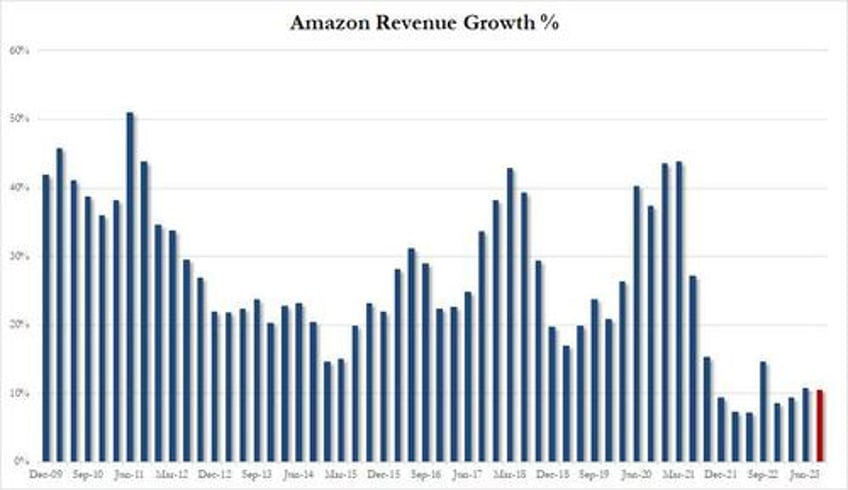 amazon soars after smashing expectations on aws strength guides higher