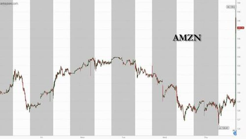 amazon soars after smashing expectations on aws strength guides higher