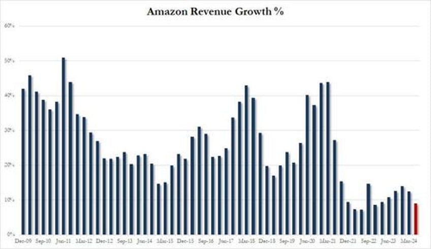 amazon swings wildly after reporting blowout aws results but revenue guidance disappoints