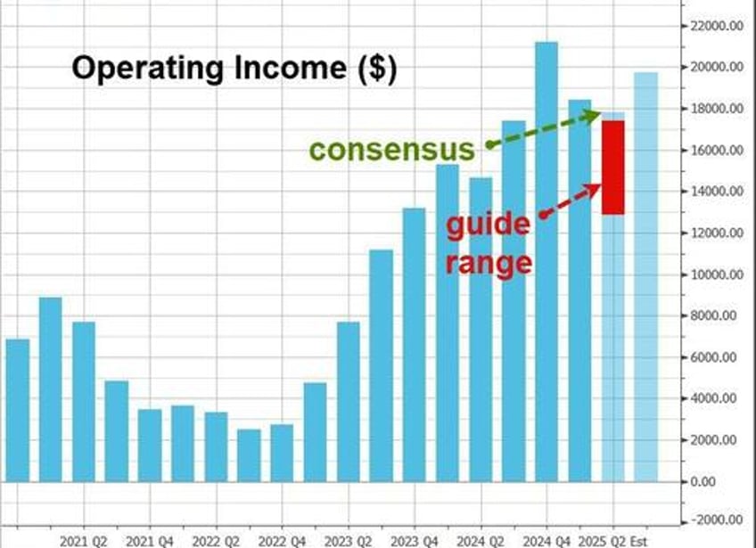 amazon tumbles on soft aws revenue disappointing profit forecast