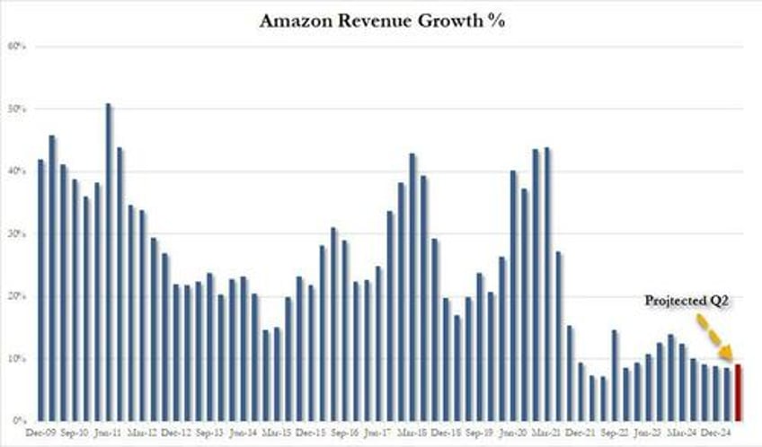 amazon tumbles on soft aws revenue disappointing profit forecast