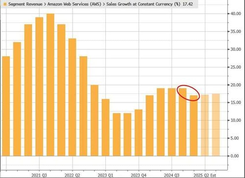 amazon tumbles on soft aws revenue disappointing profit forecast