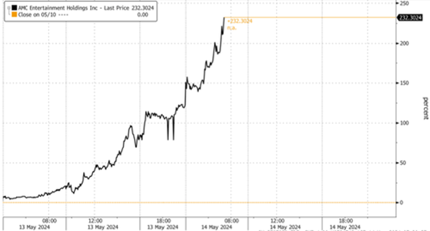 amc raised 250 million in atm offering as meme stocks rocket higher