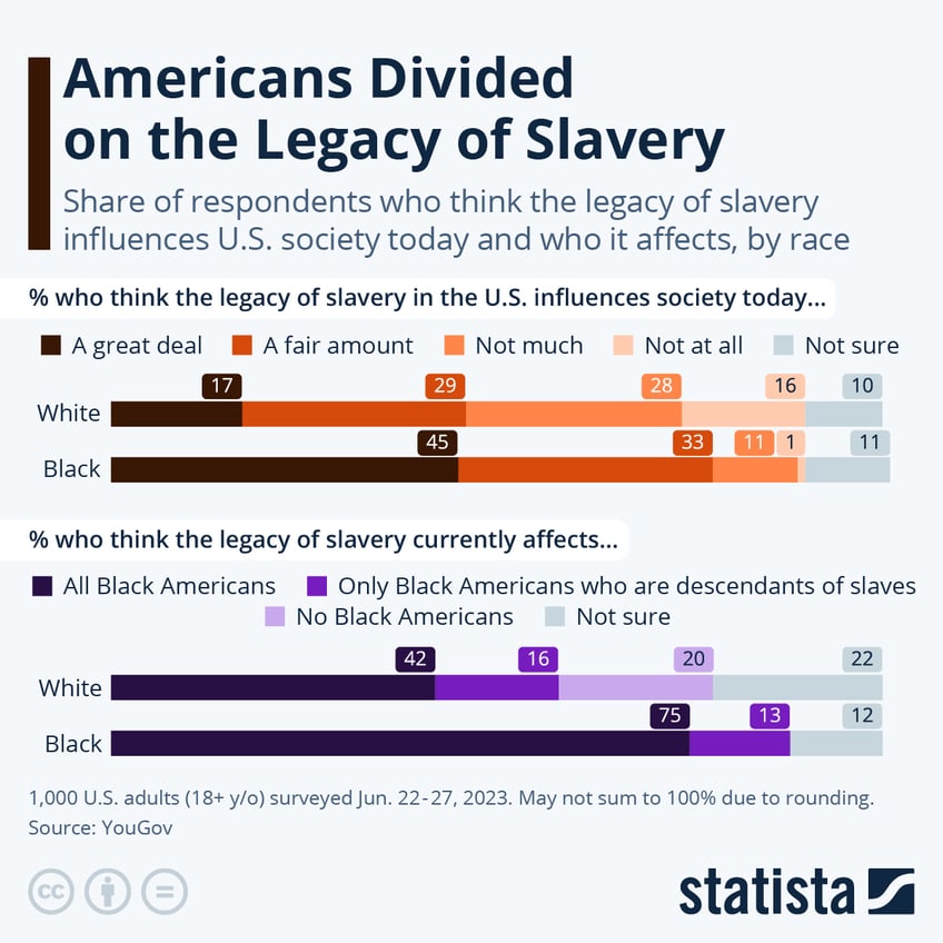 Infographic: America Divided on the Legacy of Slavery | Statista