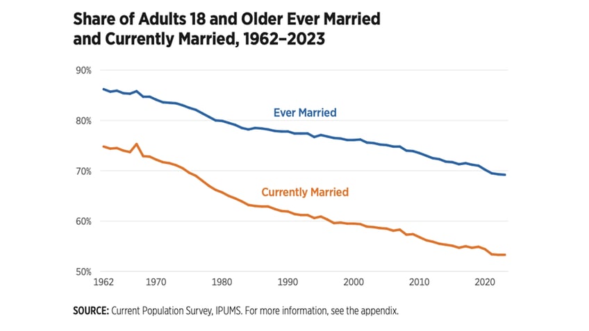 Share of Adults Cohabitating as a Share of All Adults Living with a Partner, 1967-2023