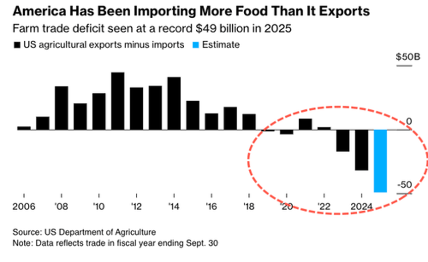 america using domestic food supplies as statecraft tool faces pressures