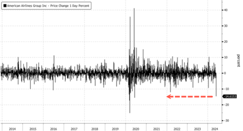 american airlines shares plummet after slashing optimistic guidance issued last month