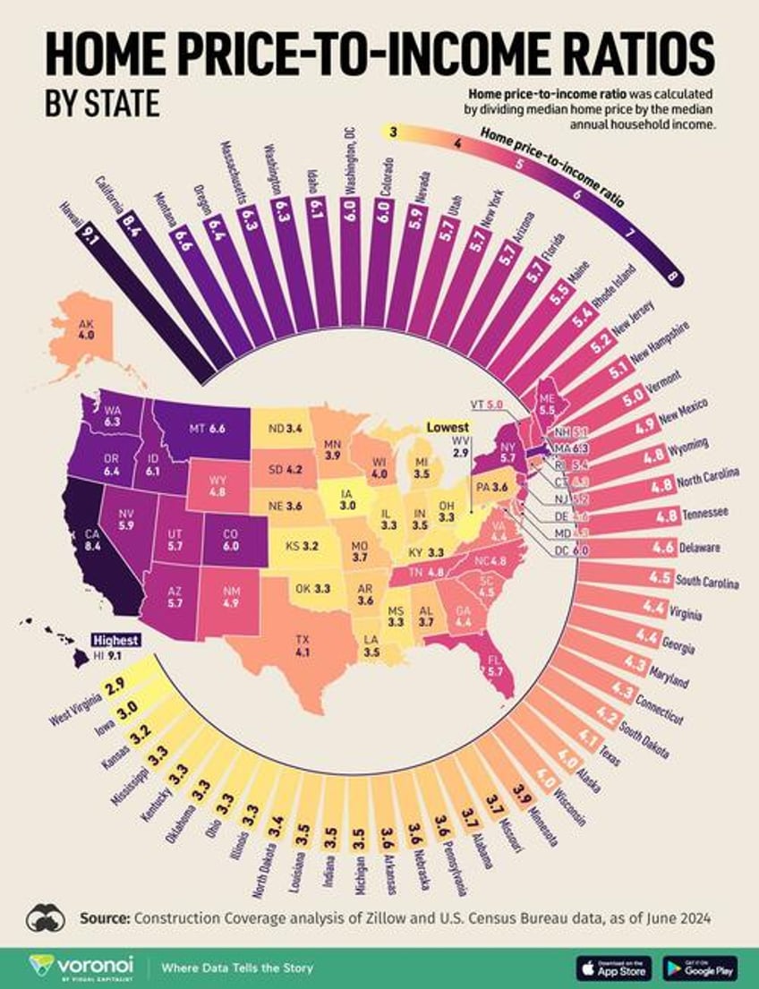 american dream depends home price to income ratio by state