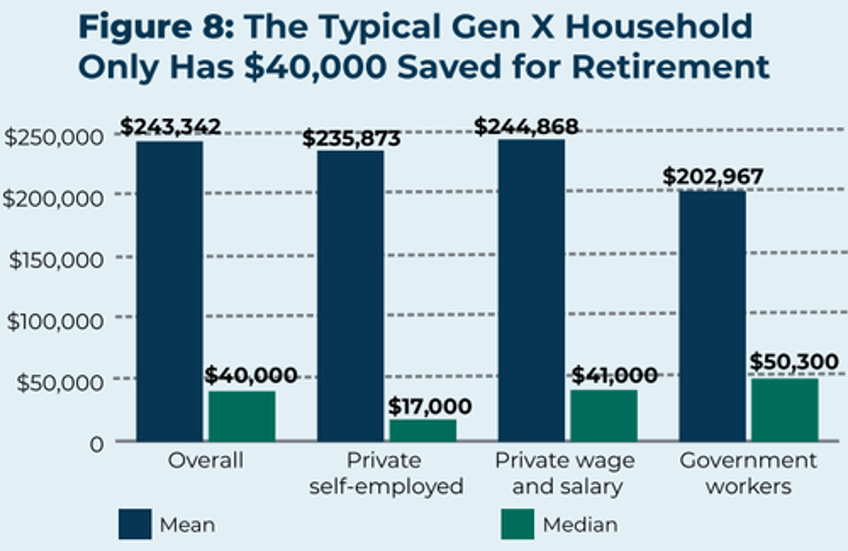 american dream died with gen xers as retirement nightmare unfolds 