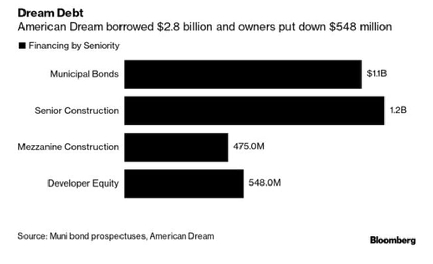 american dream megamall sees losses quadruple to 245 million