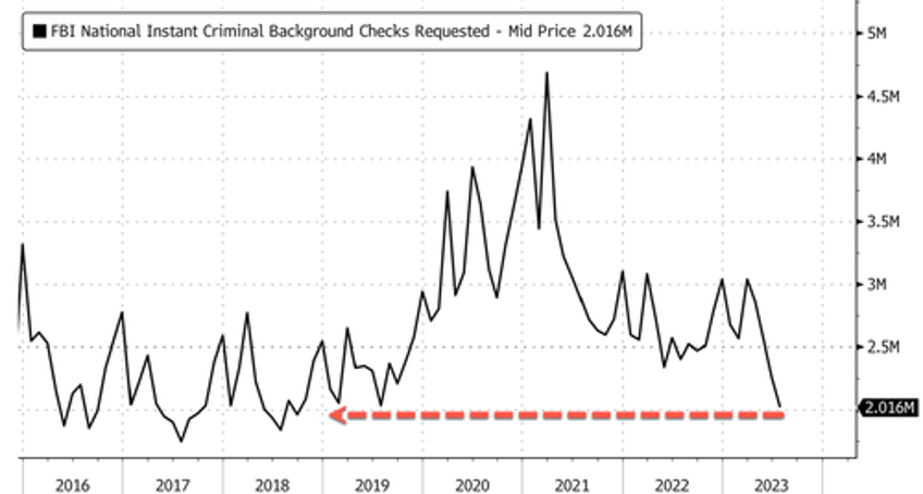 american gun demand hits five year low as covid mania cools 