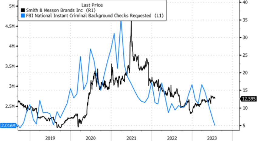 american gun demand hits five year low as covid mania cools 