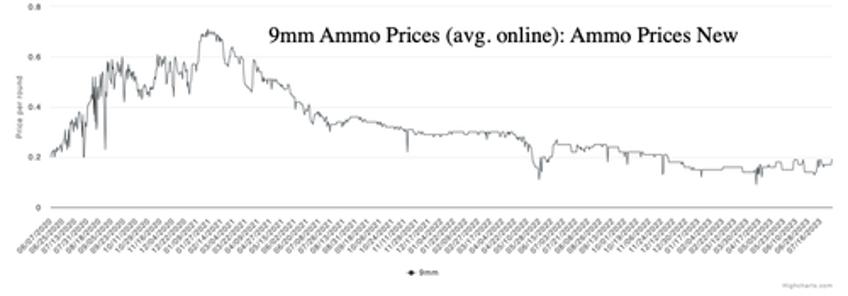 american gun demand hits five year low as covid mania cools 