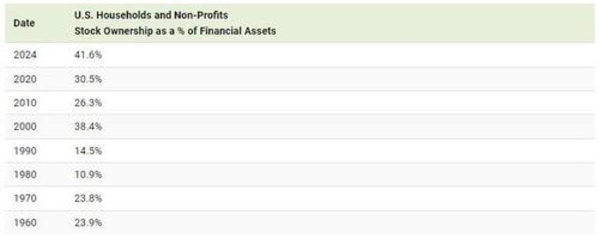 american stock ownership back at all time highs