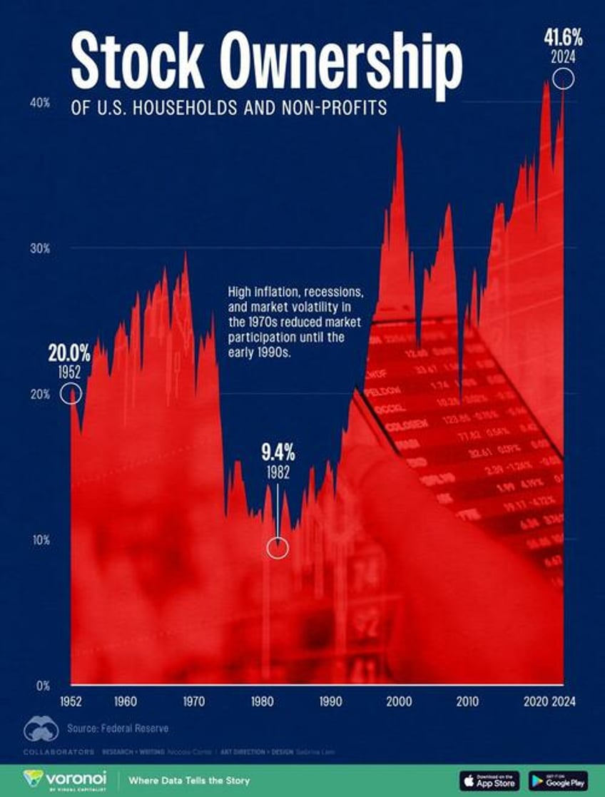 american stock ownership back at all time highs