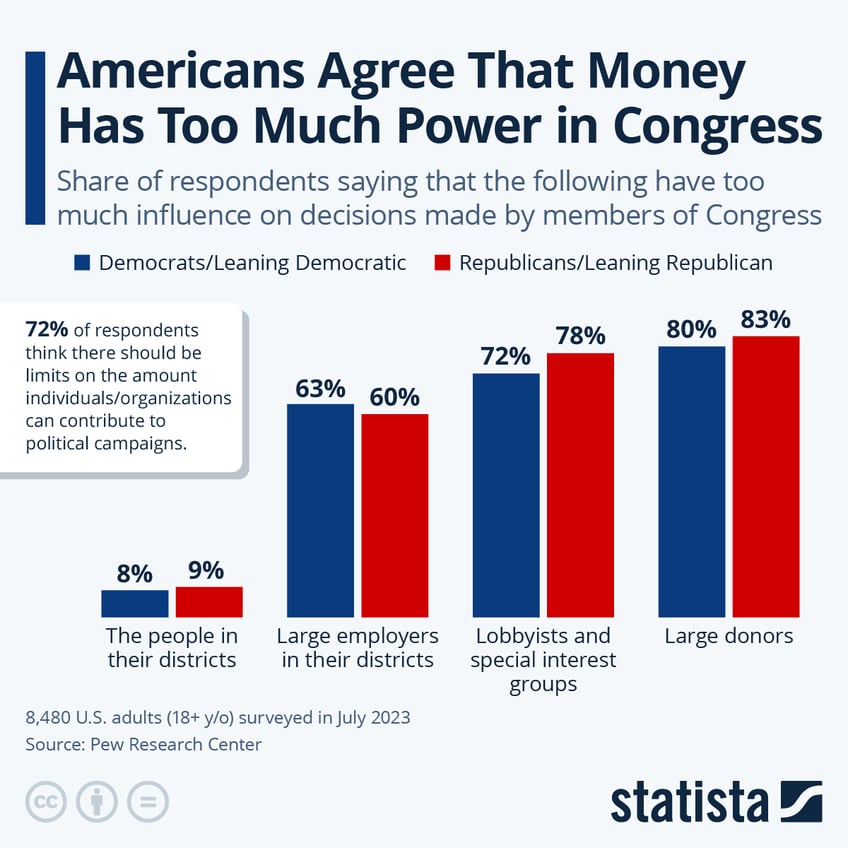 Infographic: Americans Agree That Money Has Too Much Power in Congress | Statista