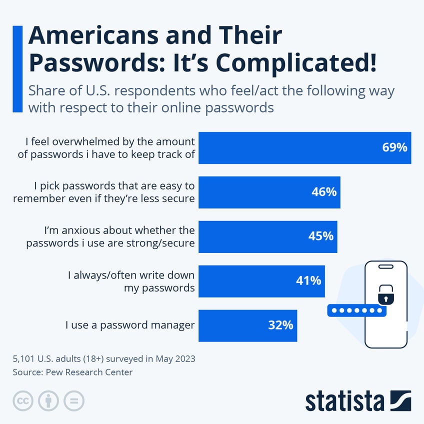Infographic: Americans and Their Passwords: It's Complicated! | Statista
