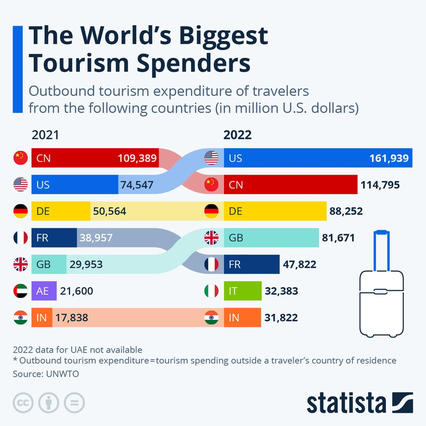 Infographic: The World’s Biggest Tourism Spenders | Statista
