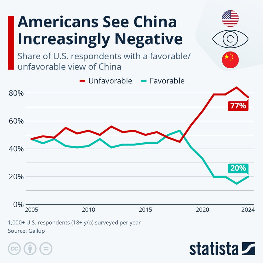 Infographic: Americans See China Increasingly Negative | Statista