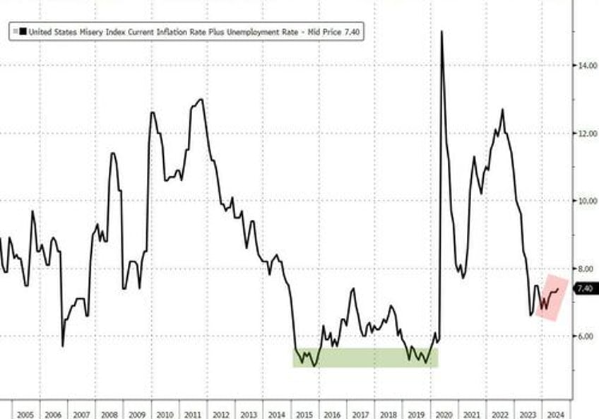 americans are poorer the us misery index rises again