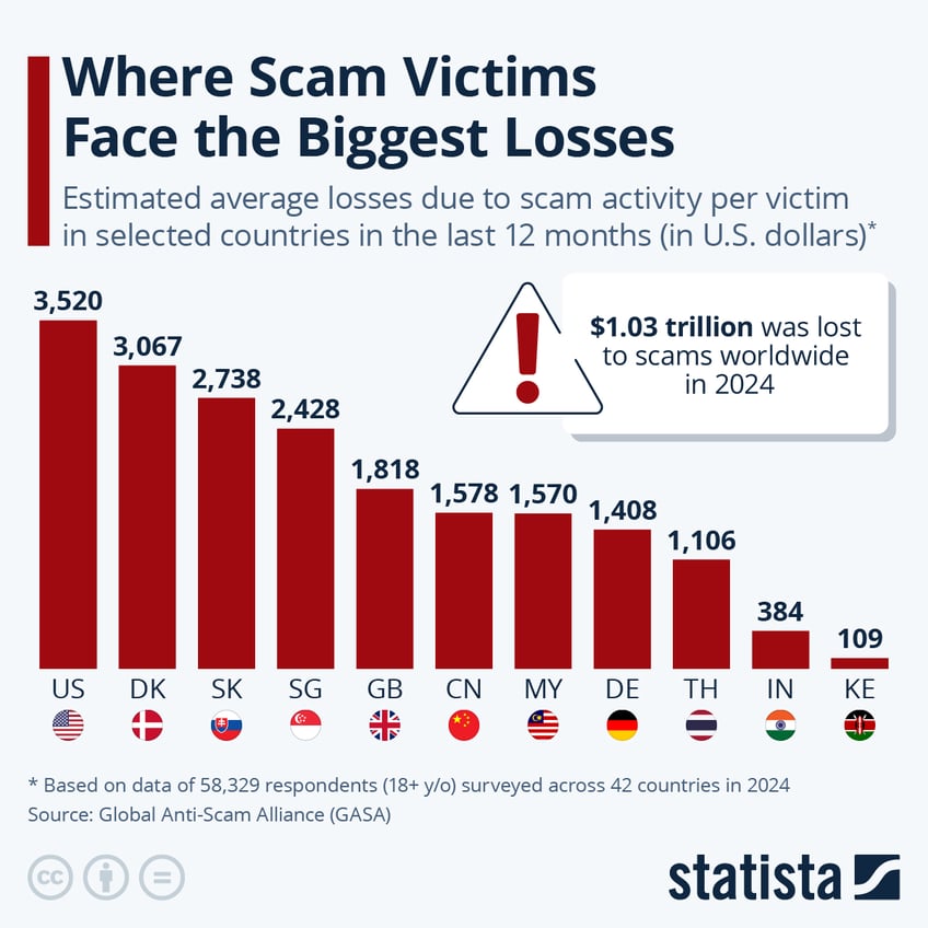 Infographic: Where Scam Victims Face the Biggest Losses | Statista