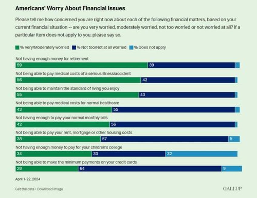 americans continue to name inflation as top financial problem gallup