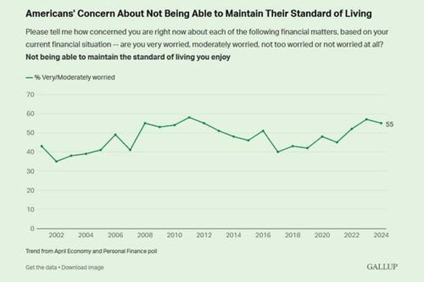 americans continue to name inflation as top financial problem gallup