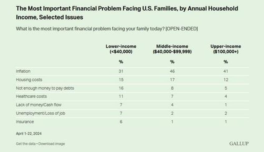 americans continue to name inflation as top financial problem gallup