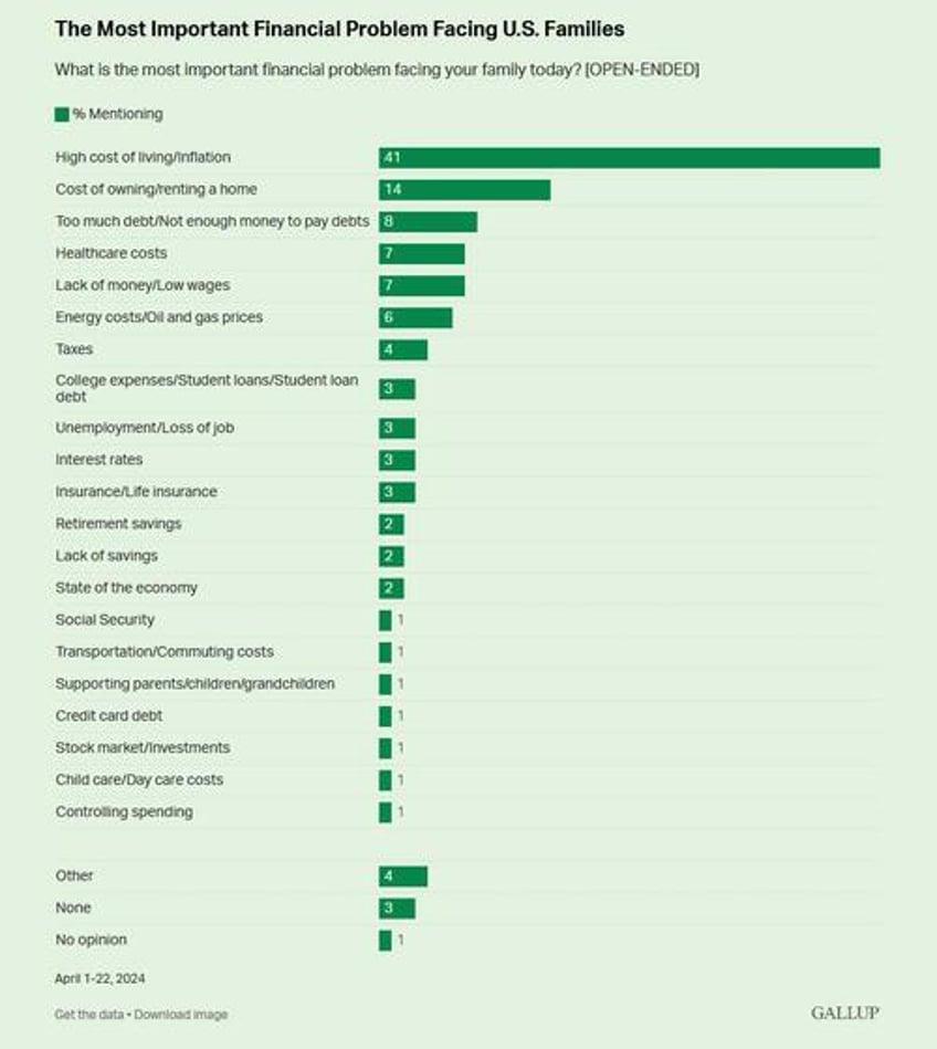 americans continue to name inflation as top financial problem gallup