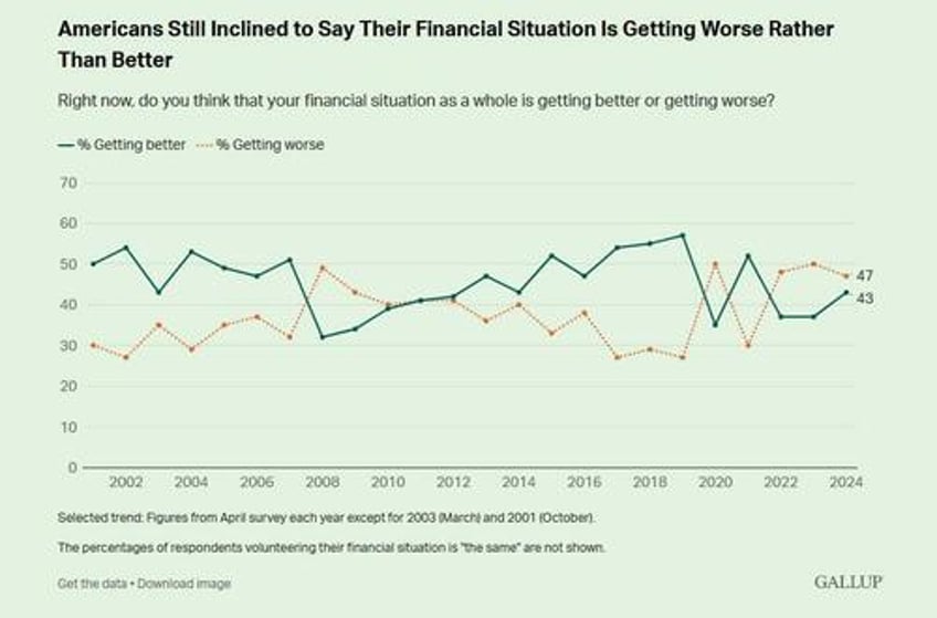 americans continue to name inflation as top financial problem gallup