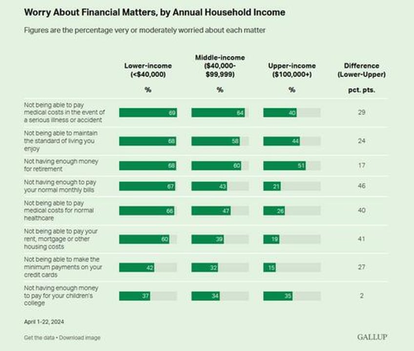 americans continue to name inflation as top financial problem gallup