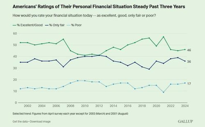 americans continue to name inflation as top financial problem gallup