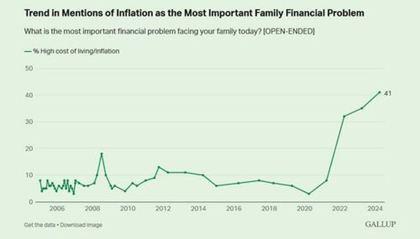 americans continue to name inflation as top financial problem gallup