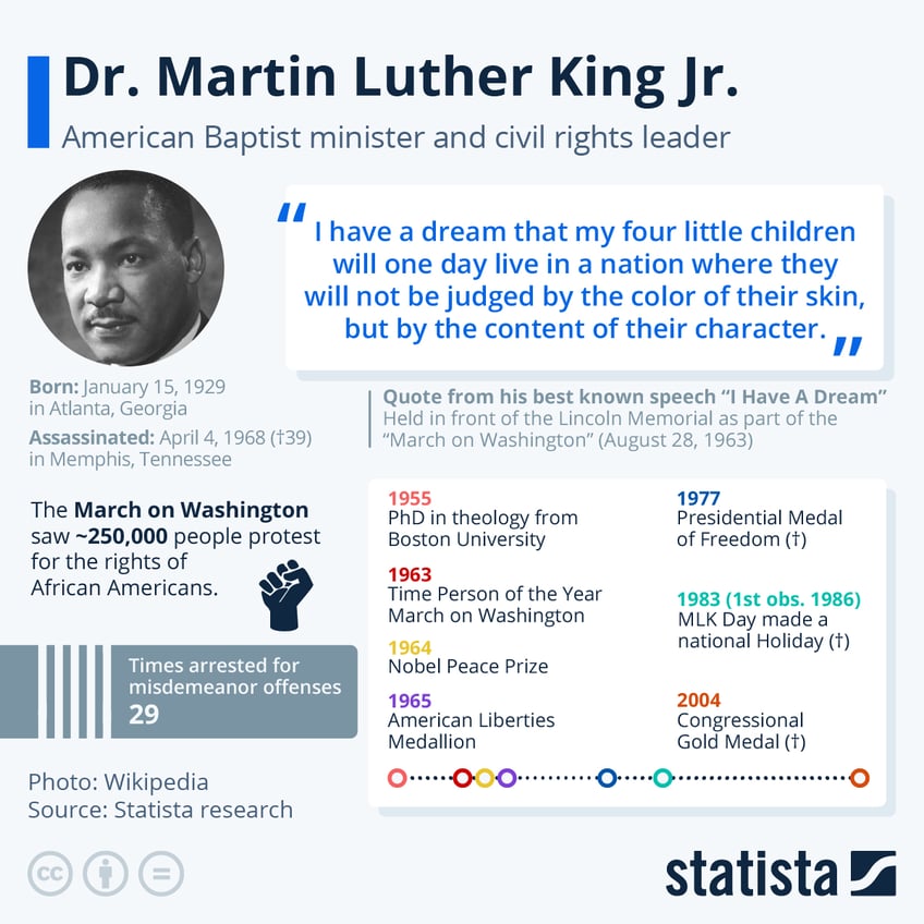 Infographic: Facts About Martin Luther King Jr. | Statista