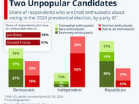 Americans Dread Vote Between Two Unpopular Candidates