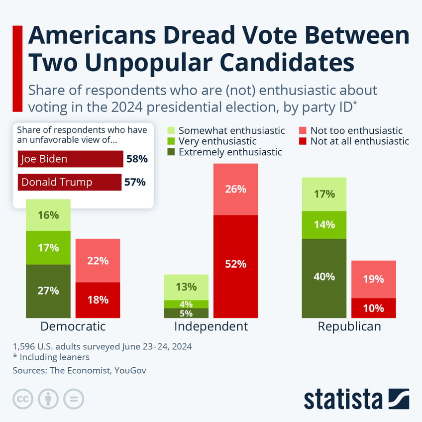 Infographic: Americans Dread Vote Between Two Unpopular Candidates | Statista