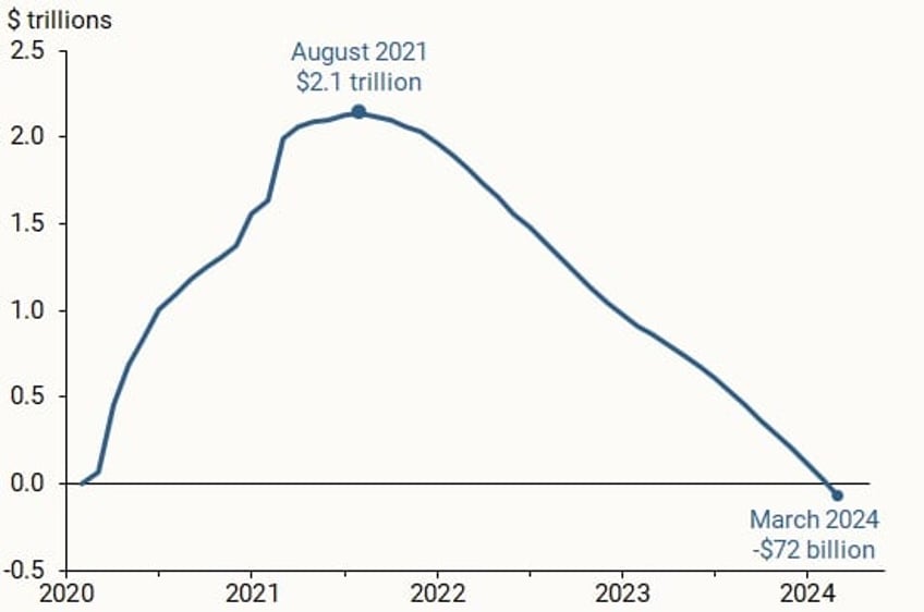 americans have spent all of their pandemic savings and then some