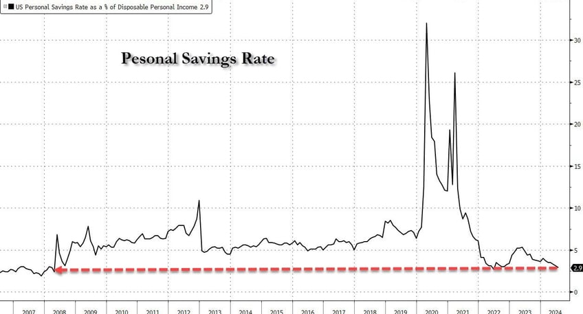 americans have spent all of their pandemic savings and then some