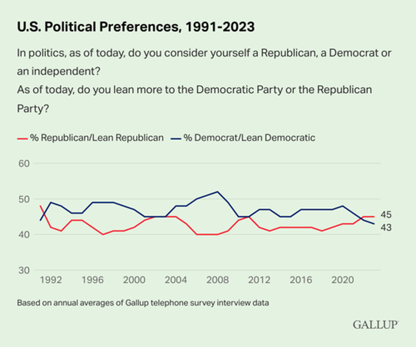 americans identifying as democrats hits record low